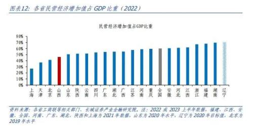  山西经济分析报告 