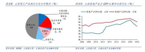  山西经济分析报告 