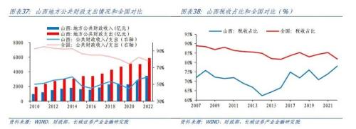  山西经济分析报告 