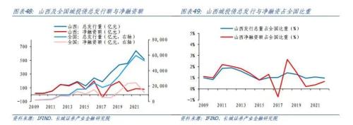  山西经济分析报告 