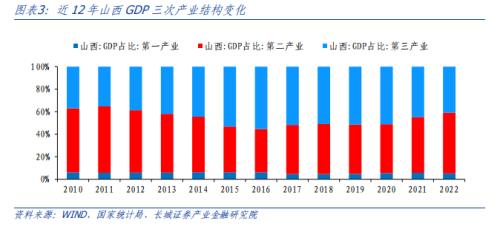  山西经济分析报告 