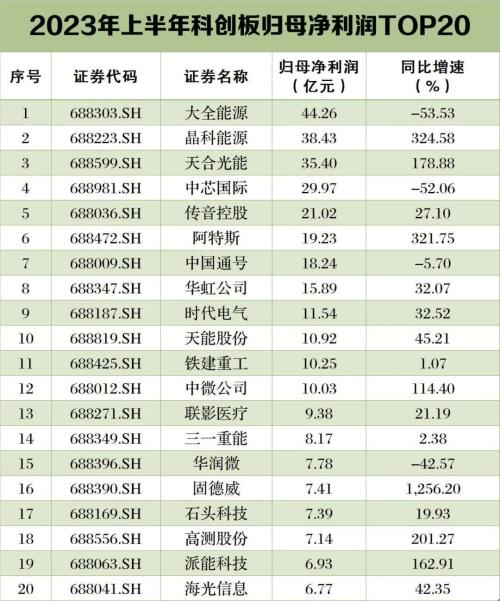  A股中报全扫描：谁最赚钱？谁亏最多？谁被罚？谁退市？ 