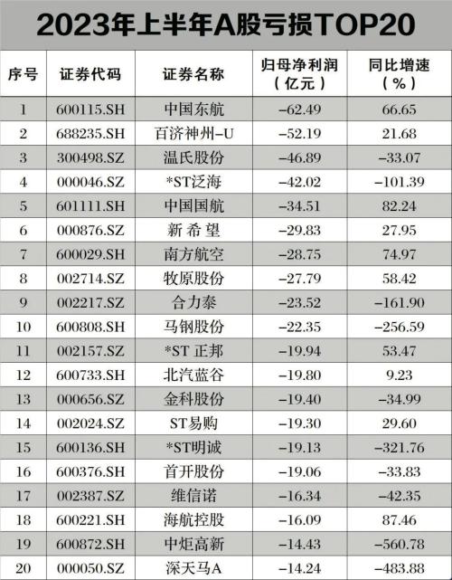  A股中报全扫描：谁最赚钱？谁亏最多？谁被罚？谁退市？ 