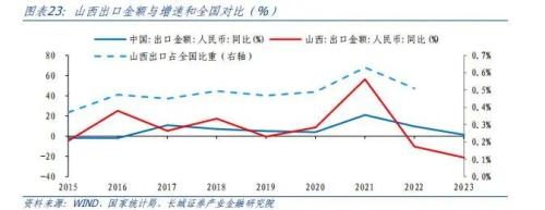  山西经济分析报告 