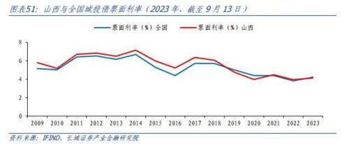  山西经济分析报告 