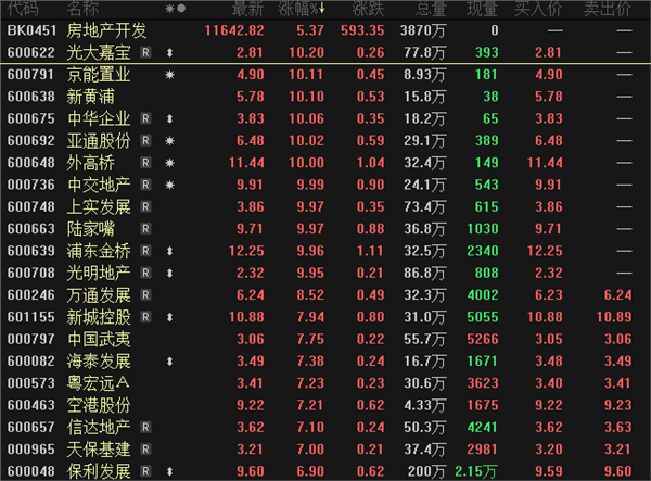 万亿利好来袭！地产板块现涨停潮，机构高度关注股曝光