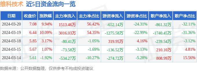 3月20日维科技术涨停分析：新能源汽车，钠电池，锂电池概念热股