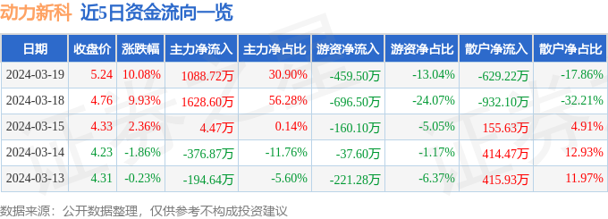 3月19日动力新科涨停分析：重卡，国企改革，汽车零部件概念热股