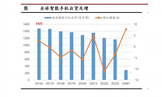 2024年中国手机行业的市场发展现状及投资风险分析