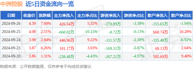 异动快报：中洲控股（000042）9月27日13点1分触及涨停板