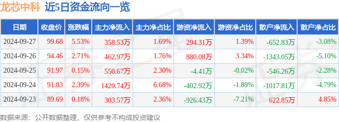 异动快报：龙芯中科（688047）9月30日14点54分触及涨停板