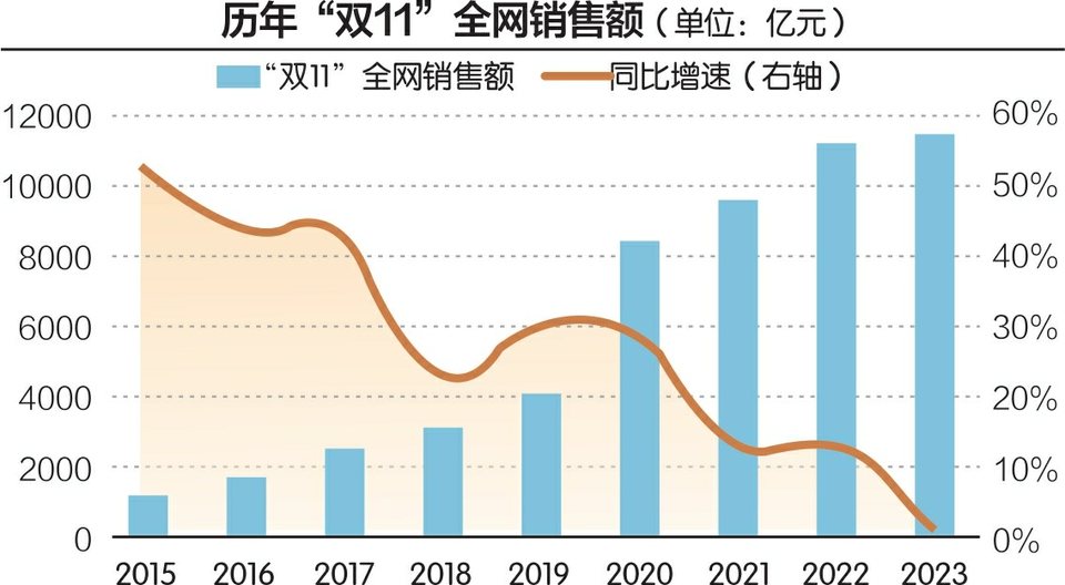 阿里年轻化团队接棒首个“双11”：预售回归，不再一味“卷低价”