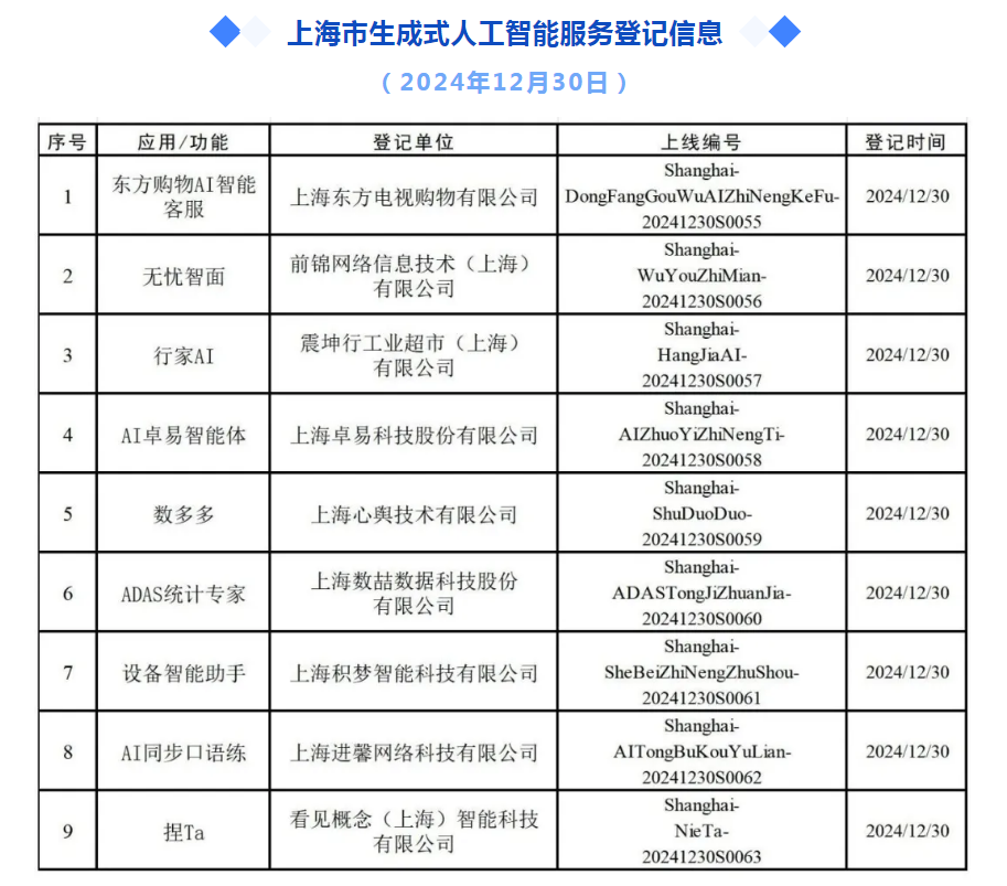 上海市新增9款已完成登记的生成式人工智能服务