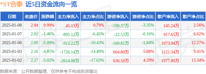 异动快报：*ST合泰（002217）1月8日13点48分触及涨停板