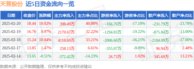 2月20日天普股份涨停分析：汽车零部件概念热股