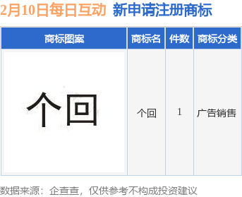 每日互动新提交“个回”商标注册申请