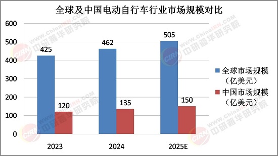 详细阅读:2025年电动自行车行业市场规模及产业调研报告 2025年电动自行车行业市场规模及产业调研报告